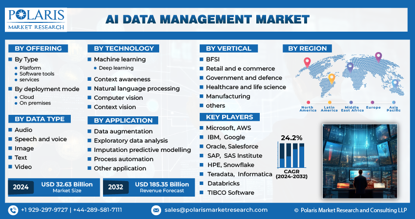 AI Data Management